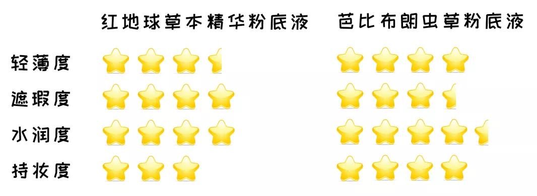 平价和大牌粉底液,雅诗兰黛粉底液平价替代