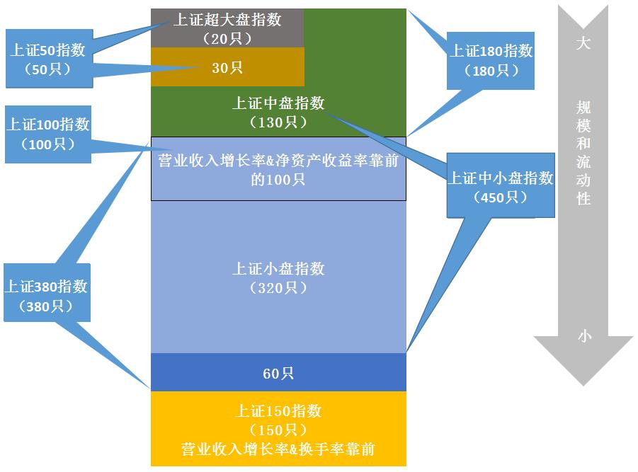 500、300、50？宽基、窄基？这9只上证XX指数到底啥关系丨侃指数
