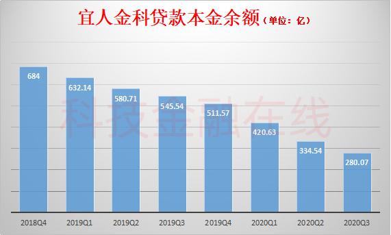 p2p清零如何追回,宜人金科网贷最新消息