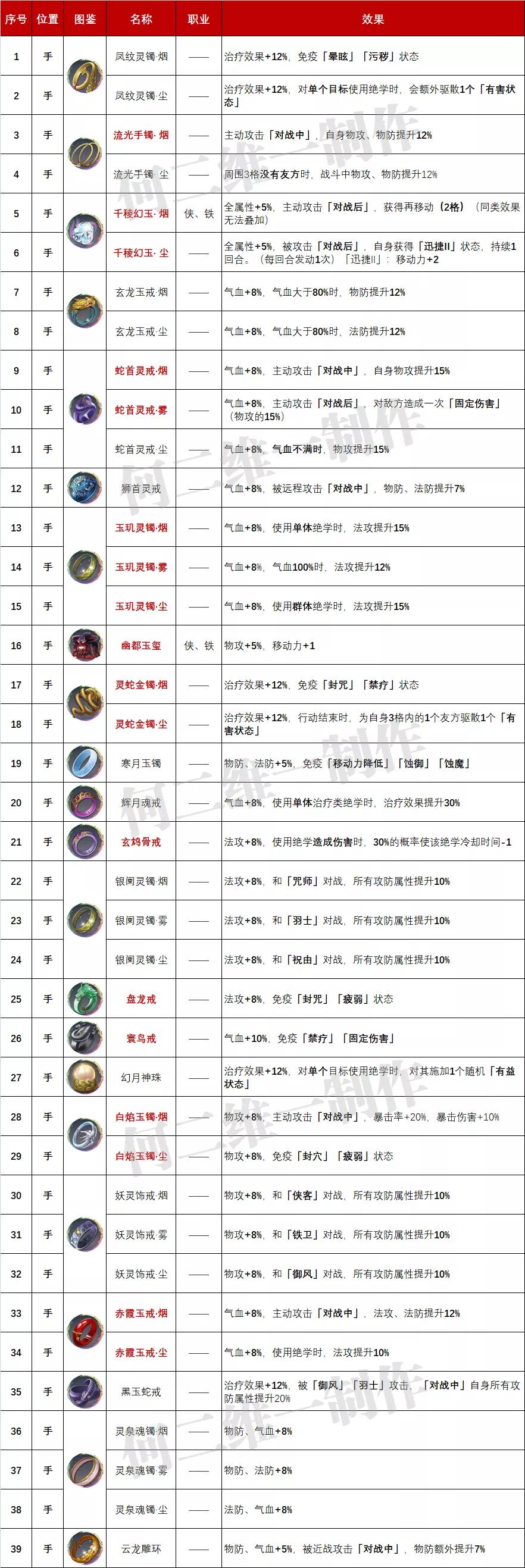 天地劫饰品强度排行,天地劫所有饰品排行