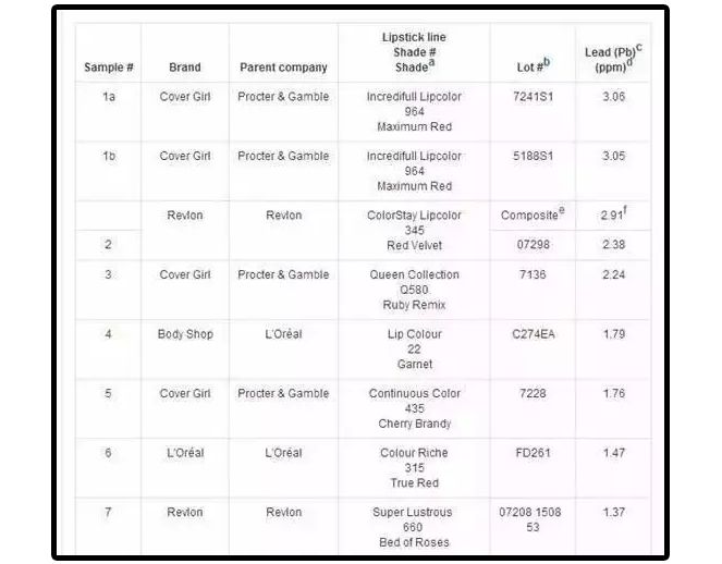 十大致癌口红排名,十大致癌的口红