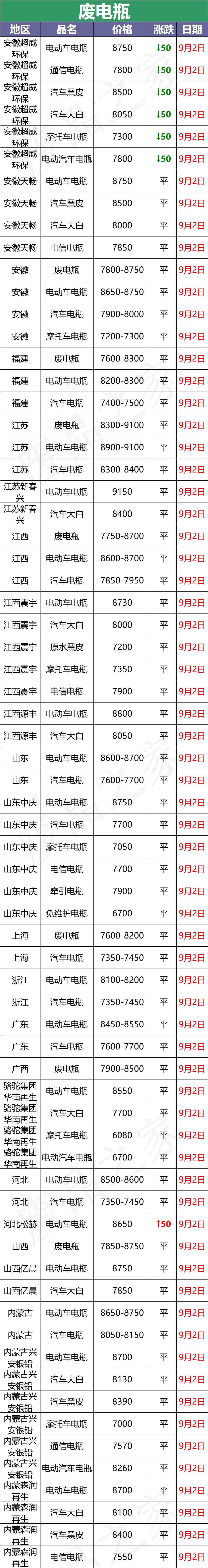 废铅酸电瓶最新价格,今日废电瓶回收最新价格