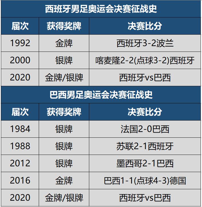 巴西男足奥运夺冠阵容,巴西西班牙世界杯交手记录