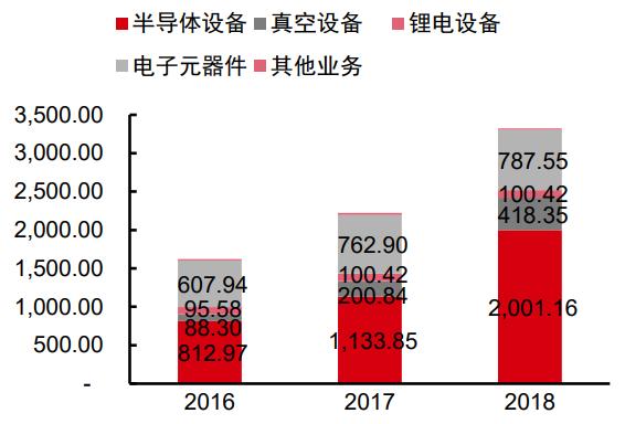 北方华创——国产半导体设备领军，好公司！但股票不值得投资