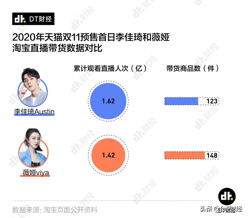 李佳琦vs薇娅，谁才是双十一最强打工人