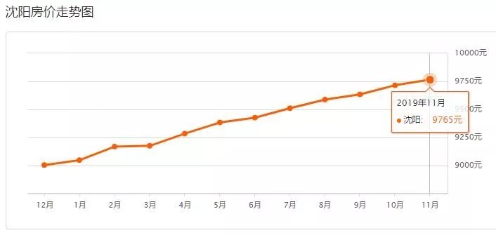 沈阳3月份各区房价一览表,带你了解沈阳今年房价走势