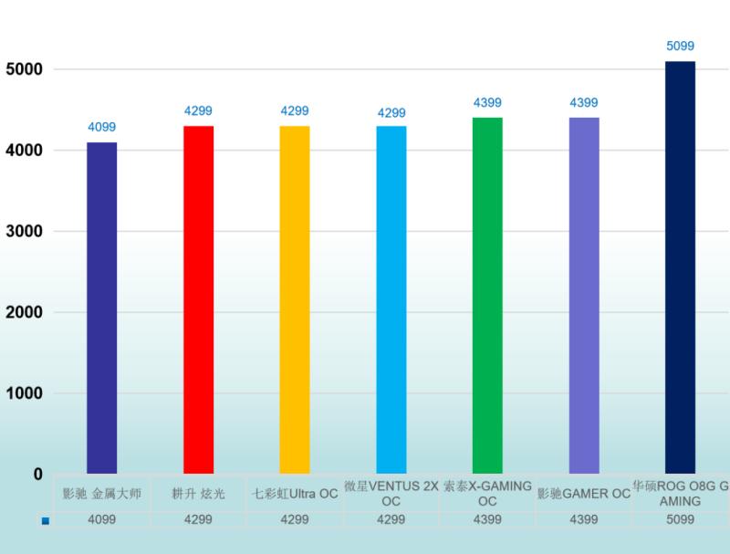 rtx3060显卡和rtx3070差多少,主流显卡rtx30系哪个好
