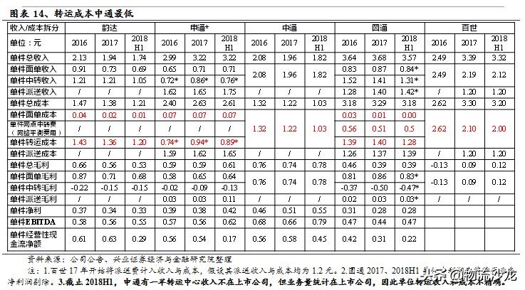 中通快递电商经营模式分析,电商成长启示录