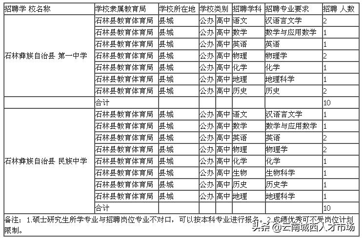 2019年舞阳县教师招聘公告,云南石林县教师招聘公告