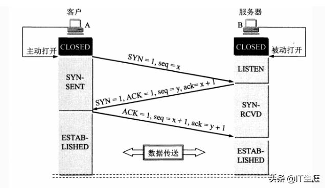 tcp三次握手和4次挥手过程,tcp为什么握手3次挥手4次