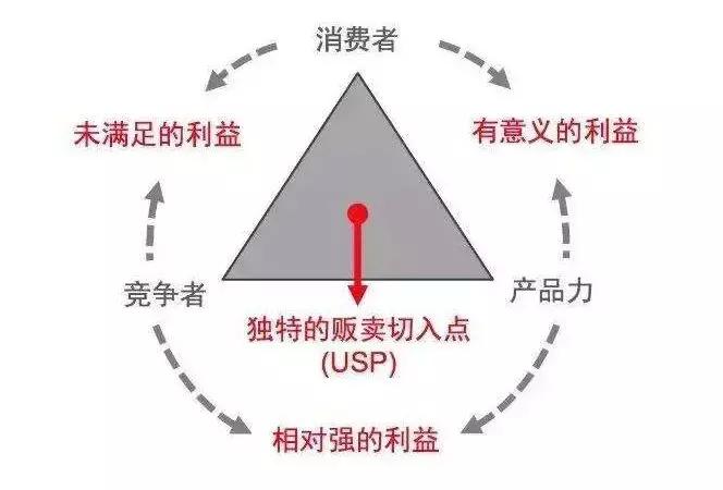 品牌漏斗模型,营销漏斗设计