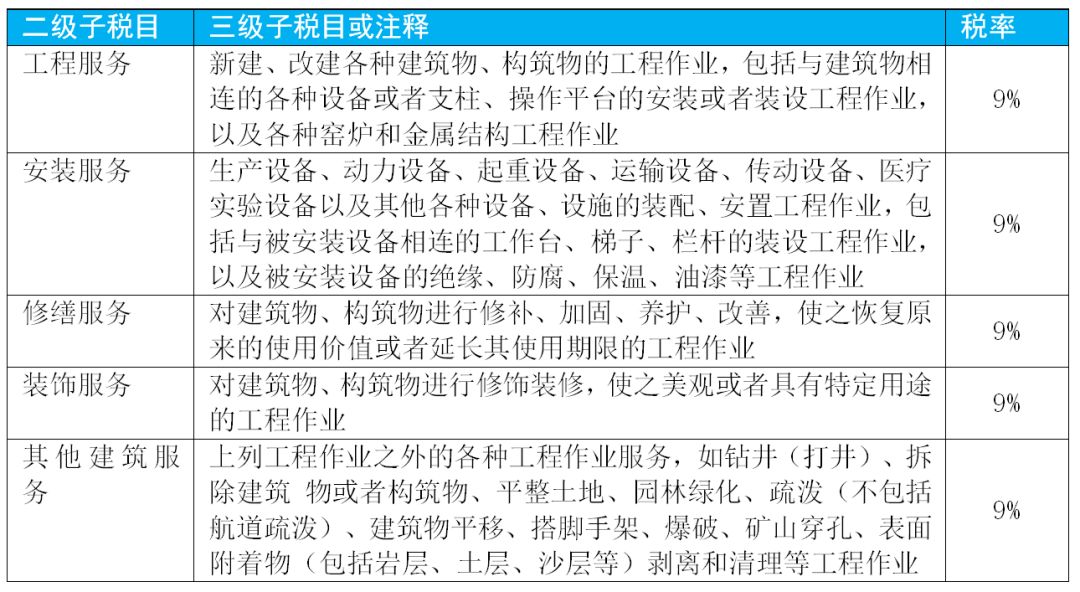 2020小规模1%税率增值税怎么申报,增值税征税范围的一般规定超详细