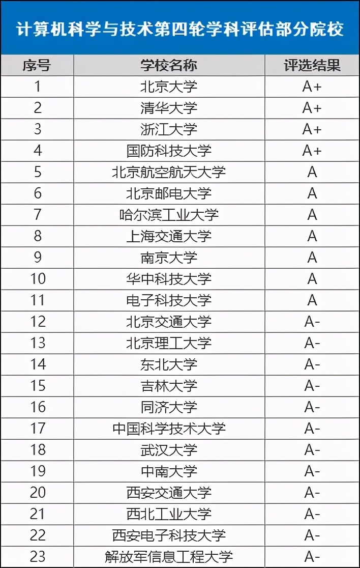 计算机科学与技术专业认知,计算机科学与技术专业工资