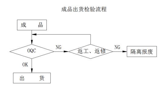 第0012章最终检验和出货检验