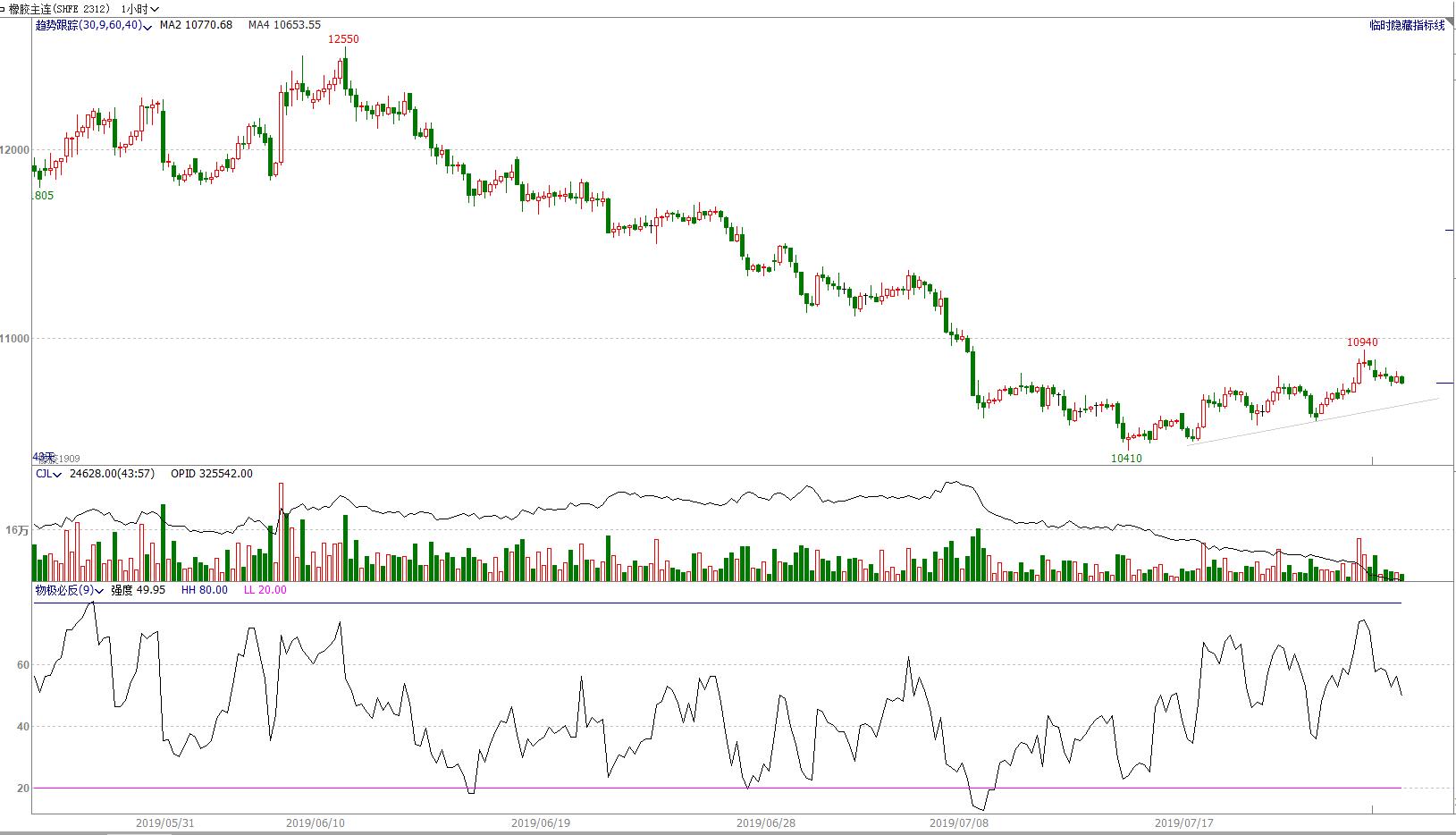 期市交易趋势分析,期货顺赢