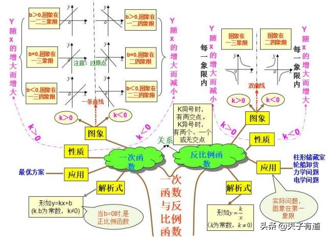 初中数学必背100个口诀,初中数学基础知识归纳思维导图