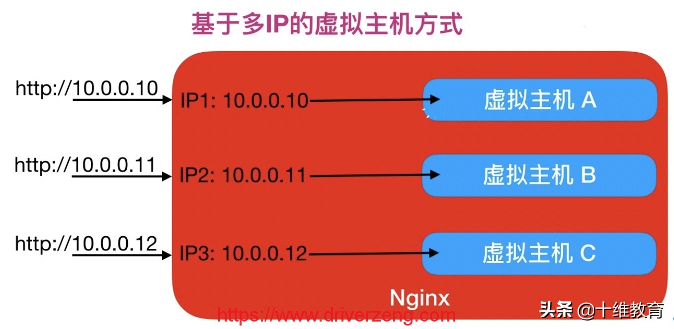 NginxWeb快速入门-基础