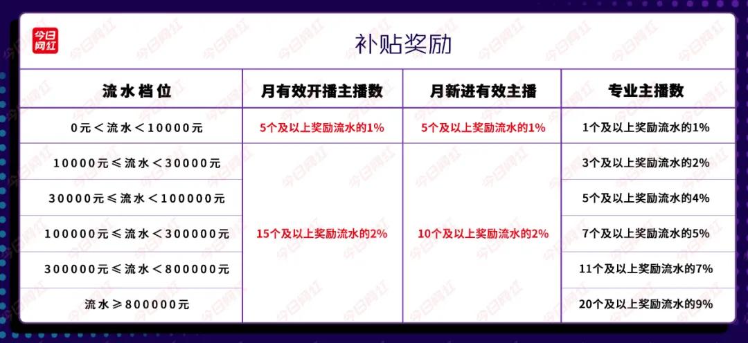 搞笑内容社区的直播突围:皮皮搞笑推公会招募新政,分成高达91%