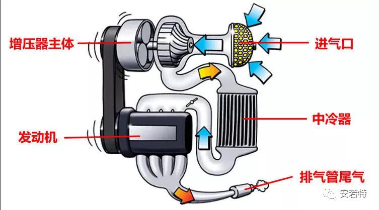 陆巡4.0安装机械增压后油耗,陆巡4.0机械增压弊端