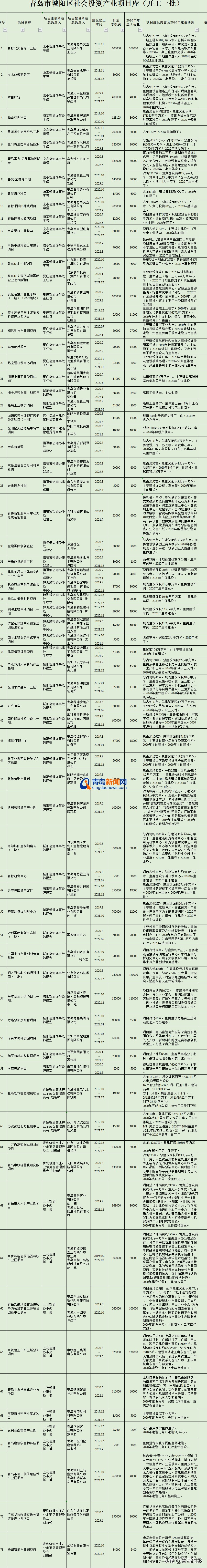 青岛城阳区明年有什么好的项目,2024年青岛城阳区重点项目