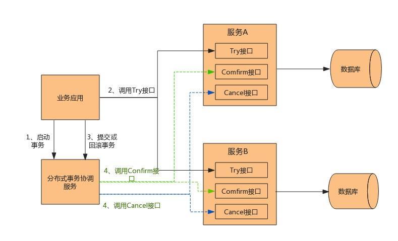 分布式事务之深入理解什么是2PC、3PC及TCC协议?