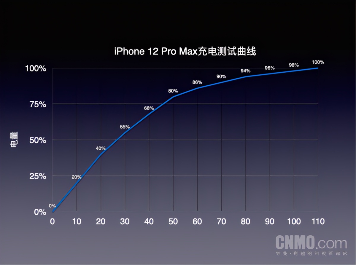 iphone12mini与12promax测评,iphone12和12promax官网对比