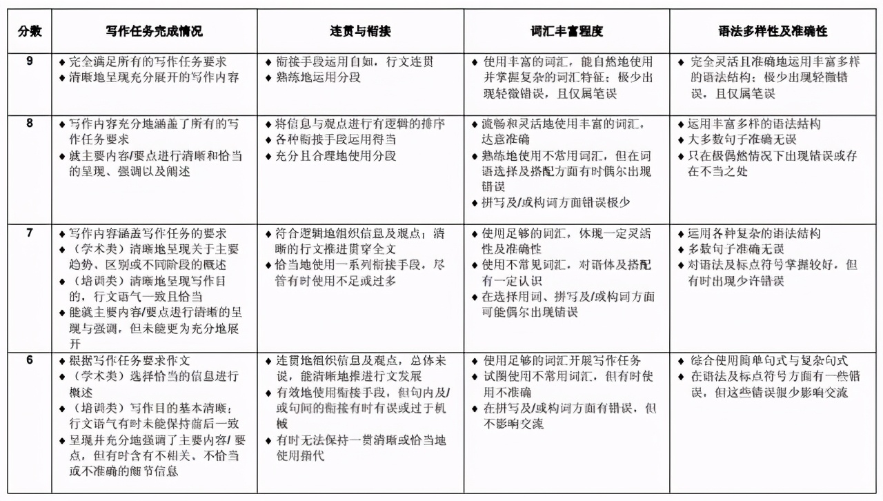 雅思9.0是什么概念,雅思9分是什么水平