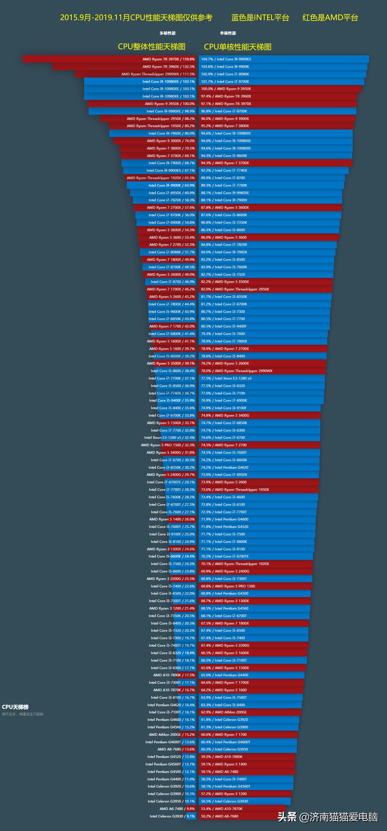 笔记本显卡和台式机cpu天梯图,手机cpu天梯图2020年