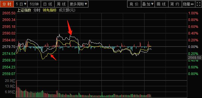 大盘分时图怎么看图解,最全分时图买卖点图解