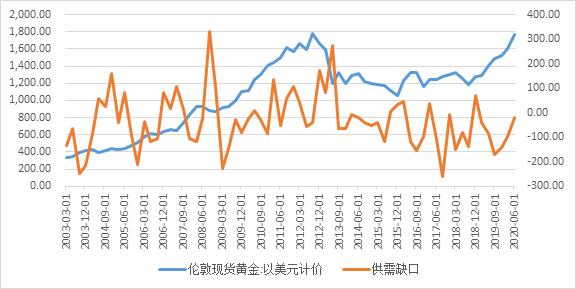 如何判断目前黄金价格高低,影响黄金价格的主要因素是什么