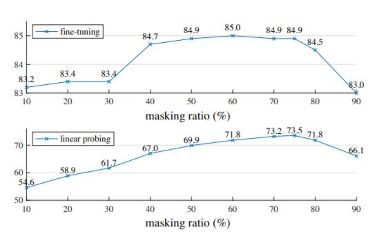 CV大神何恺明最新一作:视觉预训练新范式MAE!下个CV大模型要来