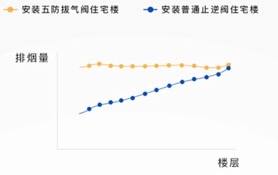 厨房油烟不走公共烟道直接外排,厨房烟道离得远怎么办