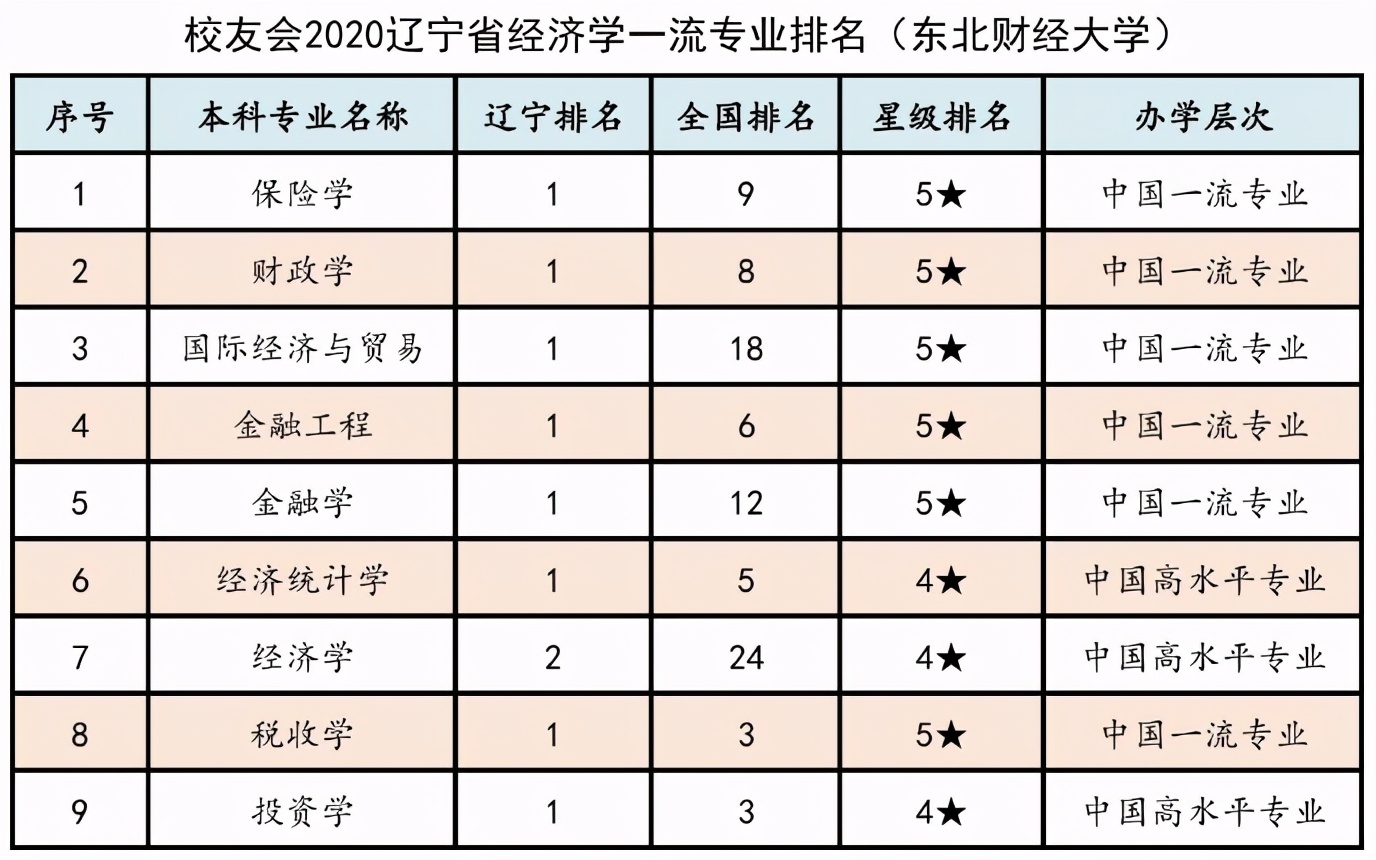 东北财经大学：一所业内认可度极高的老牌财经院校