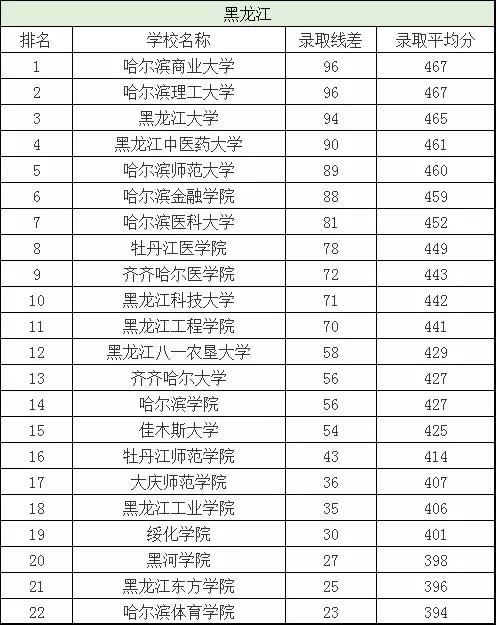 二本分数线有哪些好大学,二本分数线最低的几所大学