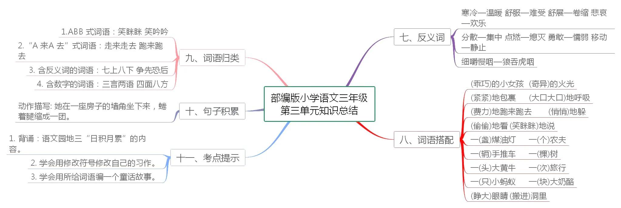 小学三年级语文知识点总结思维导图,小学语文五年级下册单元思维导图