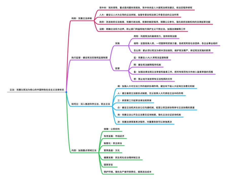 是什么让0基础宝妈过法考?是思维导图