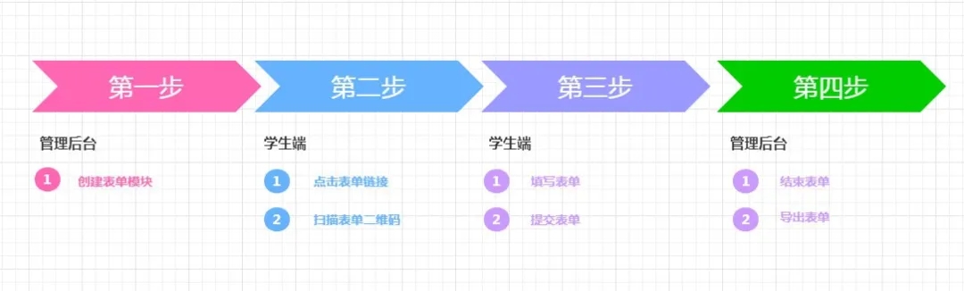 不懂招生？还等什么！新功能表单正式上线云开店