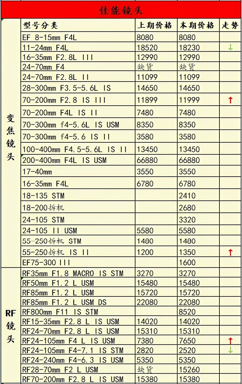 最新相机销量排行榜2015,2022年相机销量排名前十