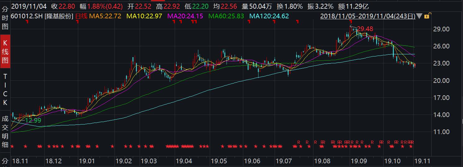 隆基股份业绩好为什么大跌,隆基股份股价最近为什么变低了