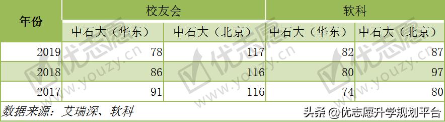 一校两地的中国石油大学，北京校区和山东校区，哪个实力更强？