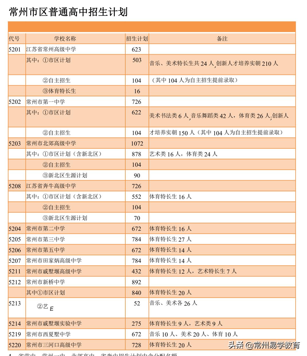 有多少学生上不了普高,常州上不了普高选什么好