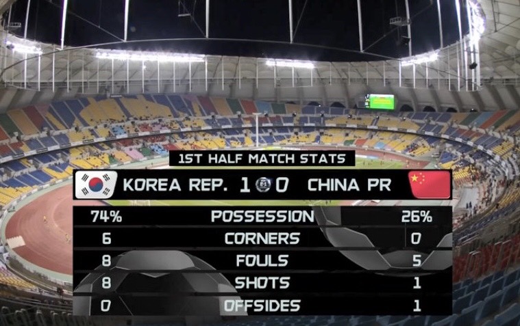 国足0-3韩国后卫解围,国足韩国0-3国足射门