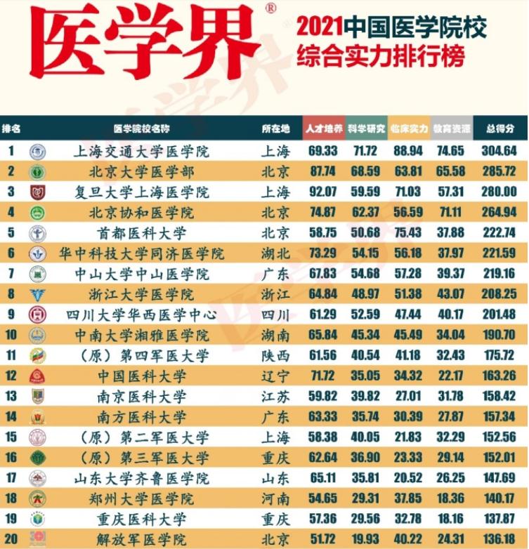 2021医学院“新四大天王”,北大医学部屈居第二,榜首高分领跑