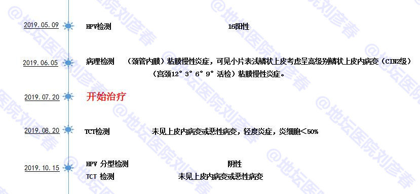 不锥切一定会癌变吗,高级别病变锥切手术后还能怀孕么