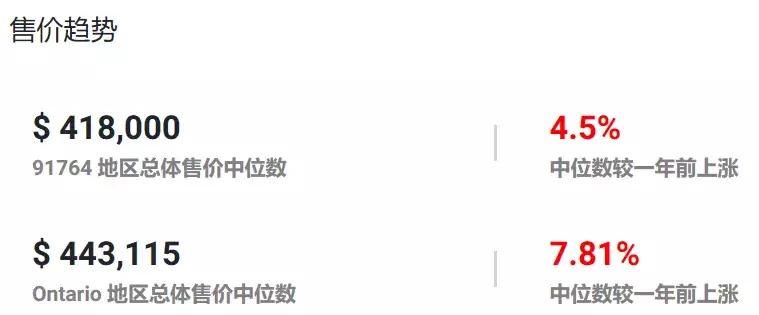 这地方三个月涨了4.1%！安大略高潜力值美房教你坐着赚钱！