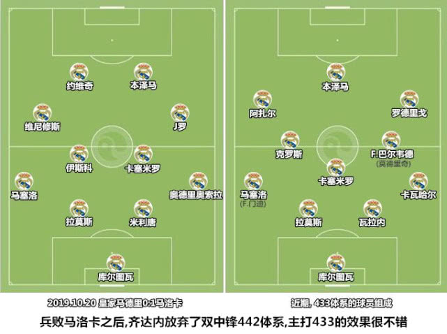 齐达内两亿齐飞,皇马两套阵容