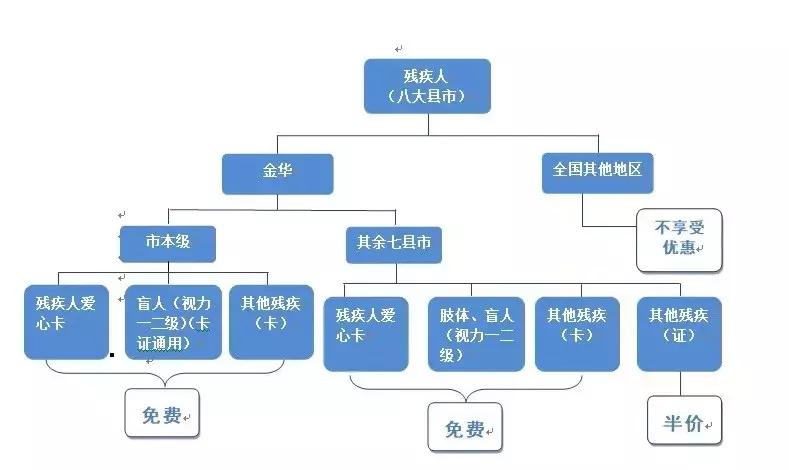 服务微课堂——金华公交各类优惠乘车证件全攻略