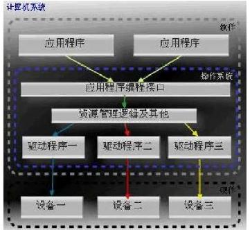 操作系统驱动程序应用程序的关系,驱动程序与操作系统和硬件关系