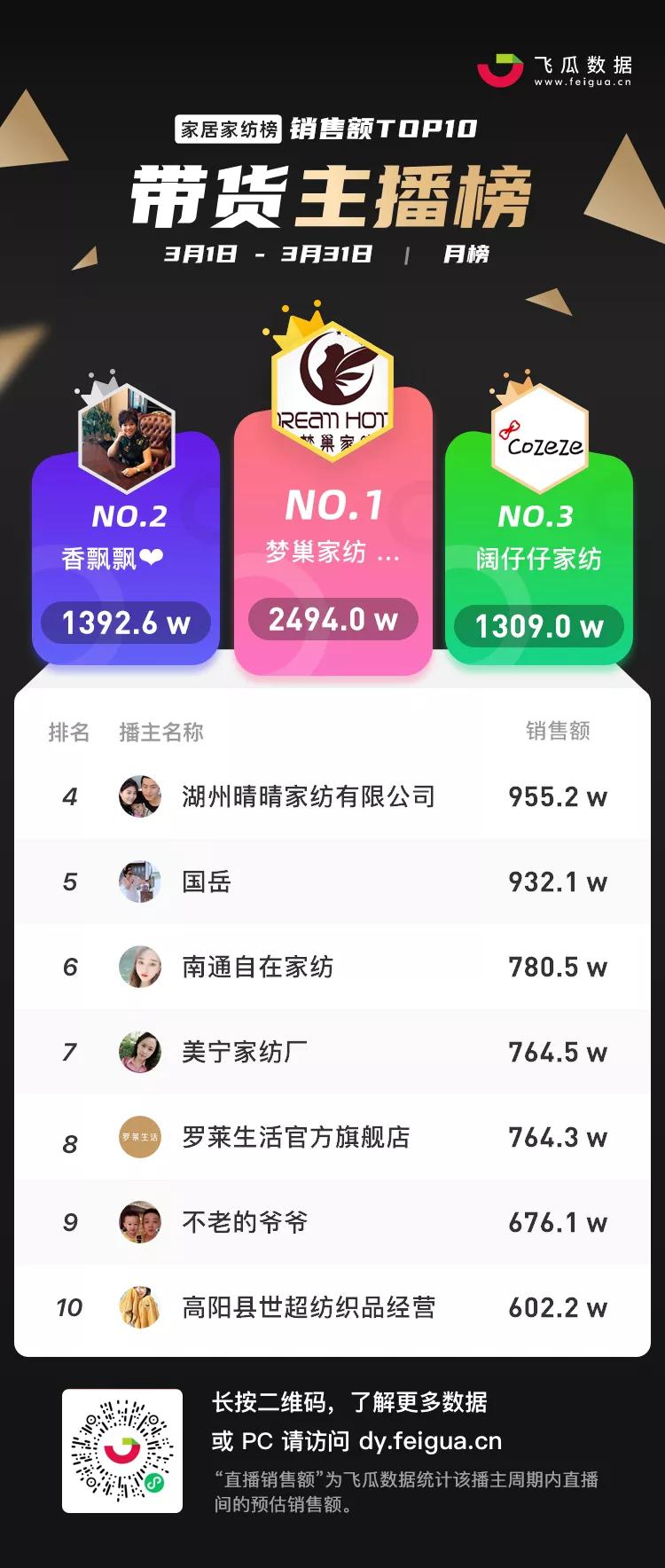 7月抖音带货主播排名前十名,抖音带货主播排名前十名个人收入