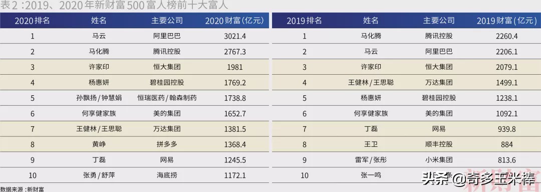 闯关10万亿中国最富500人身家=上海+北京+深圳GDP